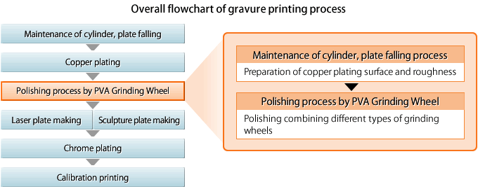 Schematic view of gravure printing process