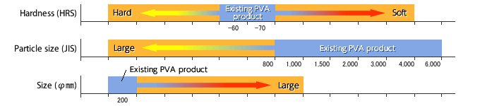 Hardness/Particle size/Size
