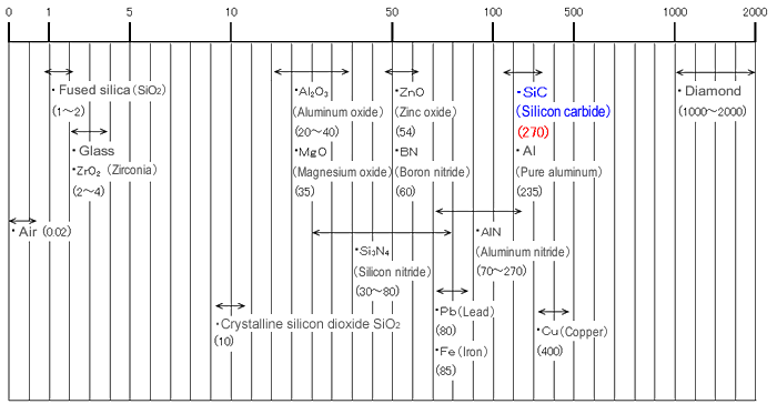 Thermal conductivity of silicon carbide and other ceramics & metals