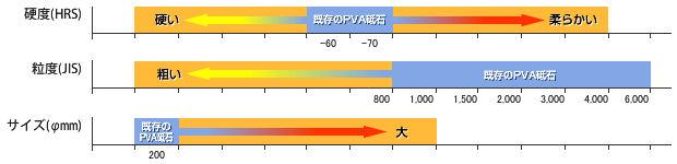 PVA砥石 硬度/粒度/サイズ